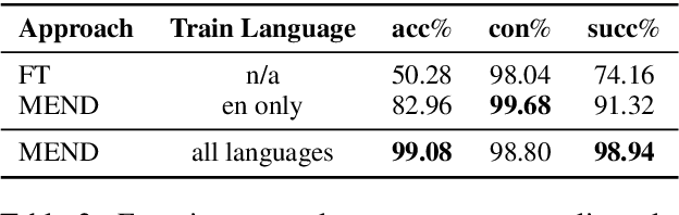 Figure 3 for Language Anisotropic Cross-Lingual Model Editing