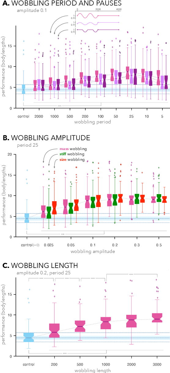 Figure 3 for Morphological Wobbling Can Help Robots Learn