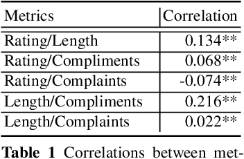 Figure 2 for Modeling Performance in Open-Domain Dialogue with PARADISE