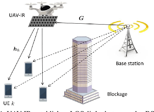 Figure 1 for Distributional Reinforcement Learning for mmWave Communications with Intelligent Reflectors on a UAV