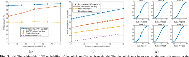 Figure 3 for Distributional Reinforcement Learning for mmWave Communications with Intelligent Reflectors on a UAV