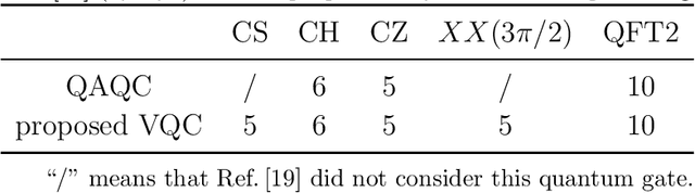 Figure 4 for Variational quantum compiling with double Q-learning