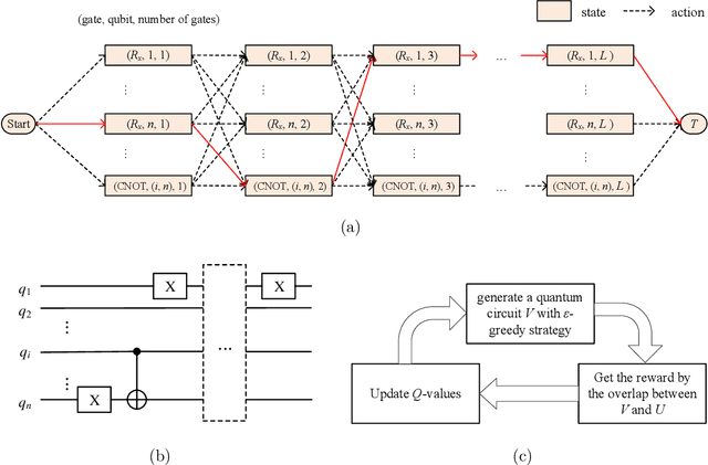 Figure 3 for Variational quantum compiling with double Q-learning