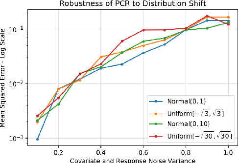 Figure 4 for On Principal Component Regression in a High-Dimensional Error-in-Variables Setting