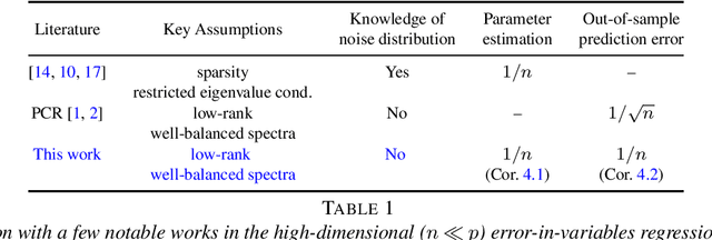 Figure 1 for On Principal Component Regression in a High-Dimensional Error-in-Variables Setting