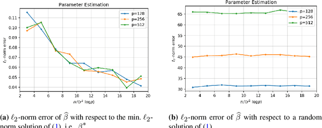 Figure 2 for On Principal Component Regression in a High-Dimensional Error-in-Variables Setting