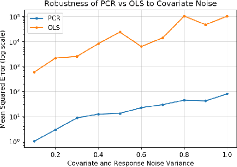 Figure 3 for On Principal Component Regression in a High-Dimensional Error-in-Variables Setting