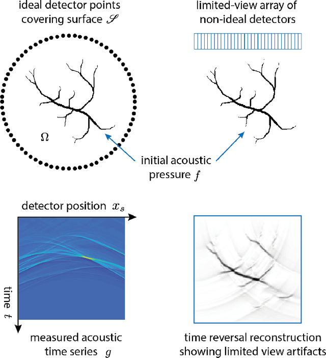 Figure 1 for Deep Learning in Photoacoustic Tomography: Current approaches and future directions