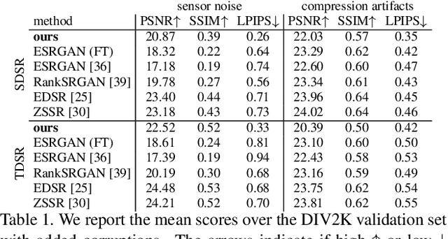 Figure 2 for Frequency Separation for Real-World Super-Resolution