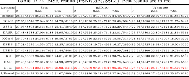 Figure 2 for Unfolded Deep Kernel Estimation for Blind Image Super-resolution