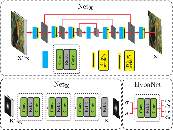 Figure 4 for Unfolded Deep Kernel Estimation for Blind Image Super-resolution