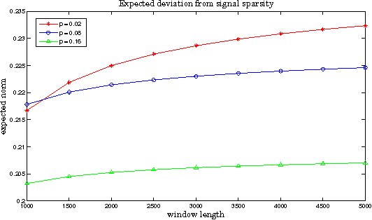 Figure 4 for Recursive Compressed Sensing