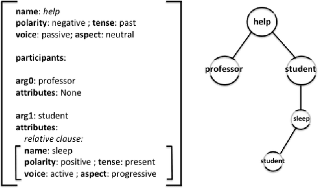 Figure 1 for Assessing Composition in Sentence Vector Representations