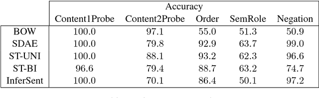 Figure 3 for Assessing Composition in Sentence Vector Representations