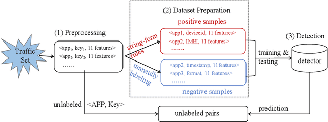 Figure 4 for Statistical Feature-based Personal Information Detection in Mobile Network Traffic