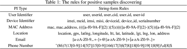 Figure 1 for Statistical Feature-based Personal Information Detection in Mobile Network Traffic