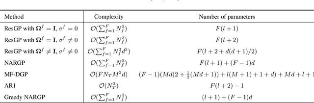 Figure 1 for Residual Gaussian Process: A Tractable Nonparametric Bayesian Emulator for Multi-fidelity Simulations