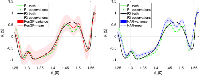 Figure 2 for Residual Gaussian Process: A Tractable Nonparametric Bayesian Emulator for Multi-fidelity Simulations