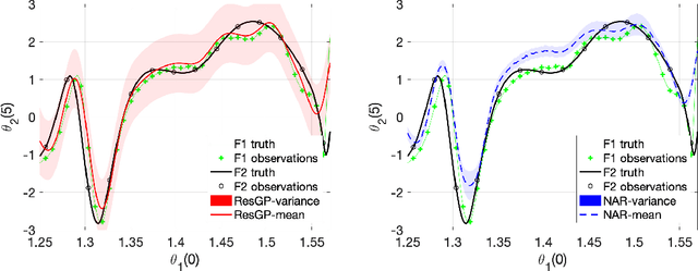 Figure 3 for Residual Gaussian Process: A Tractable Nonparametric Bayesian Emulator for Multi-fidelity Simulations