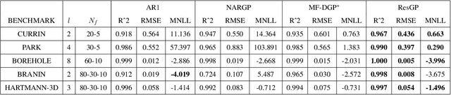 Figure 4 for Residual Gaussian Process: A Tractable Nonparametric Bayesian Emulator for Multi-fidelity Simulations