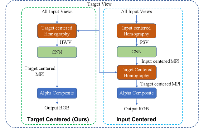 Figure 4 for LiveView: Dynamic Target-Centered MPI for View Synthesis