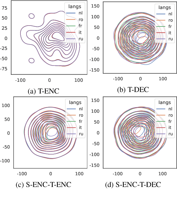 Figure 2 for Language Tags Matter for Zero-Shot Neural Machine Translation