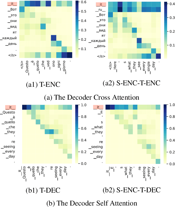 Figure 4 for Language Tags Matter for Zero-Shot Neural Machine Translation