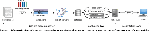 Figure 1 for TopExNet: Entity-Centric Network Topic Exploration in News Streams