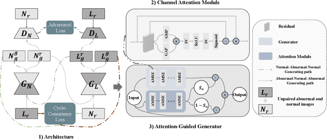 Figure 1 for SAG-GAN: Semi-Supervised Attention-Guided GANs for Data Augmentation on Medical Images