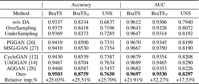 Figure 4 for SAG-GAN: Semi-Supervised Attention-Guided GANs for Data Augmentation on Medical Images