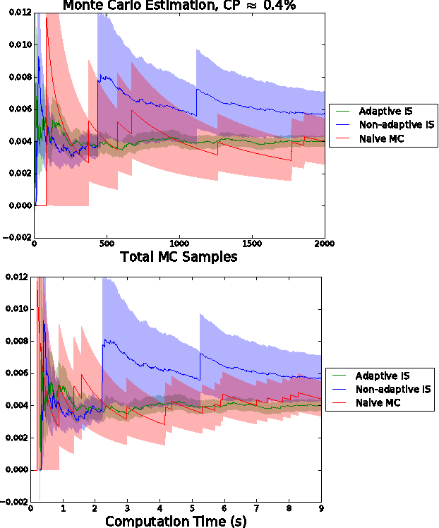 Figure 3 for Evaluating Trajectory Collision Probability through Adaptive Importance Sampling for Safe Motion Planning