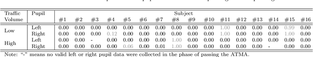 Figure 4 for A Simulation Study of Passing Drivers' Responses to the Automated Truck-Mounted Attenuator System in Road Maintenance