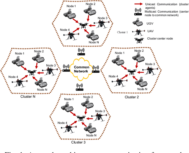 Figure 1 for SynchroSim: An Integrated Co-simulation Middleware for Heterogeneous Multi-robot System