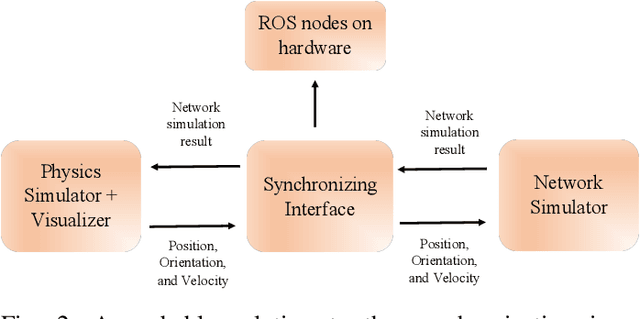 Figure 2 for SynchroSim: An Integrated Co-simulation Middleware for Heterogeneous Multi-robot System