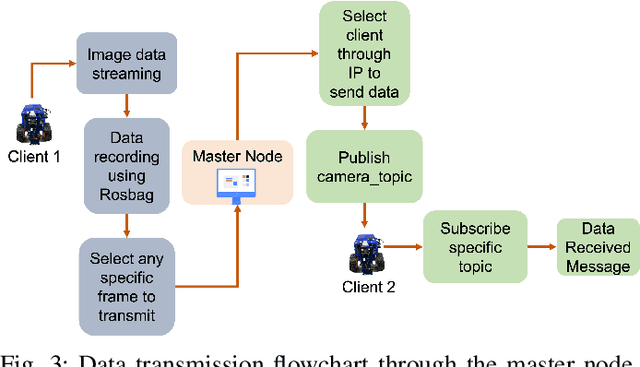 Figure 3 for SynchroSim: An Integrated Co-simulation Middleware for Heterogeneous Multi-robot System