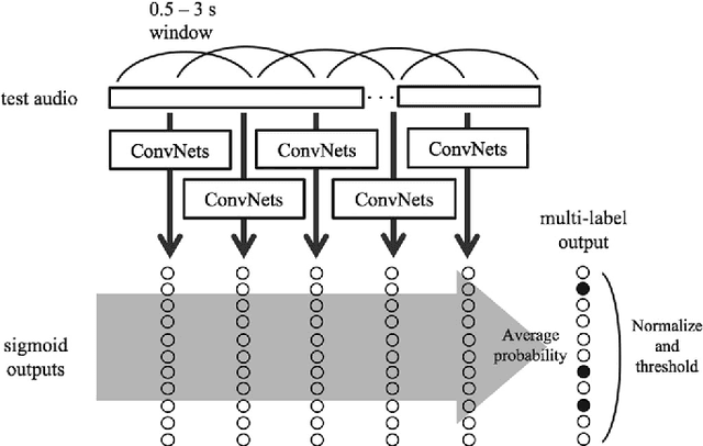 Figure 2 for Deep convolutional neural networks for predominant instrument recognition in polyphonic music