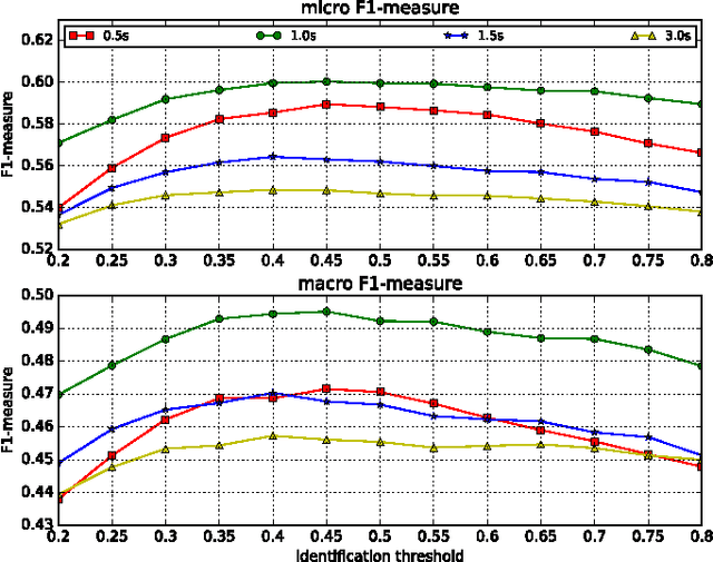 Figure 3 for Deep convolutional neural networks for predominant instrument recognition in polyphonic music