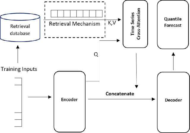 Figure 1 for MQRetNN: Multi-Horizon Time Series Forecasting with Retrieval Augmentation