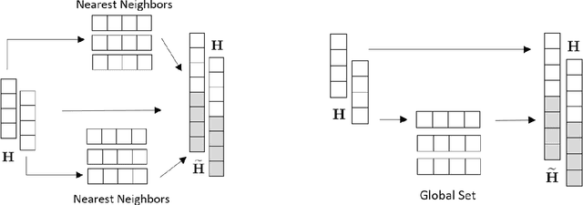 Figure 3 for MQRetNN: Multi-Horizon Time Series Forecasting with Retrieval Augmentation