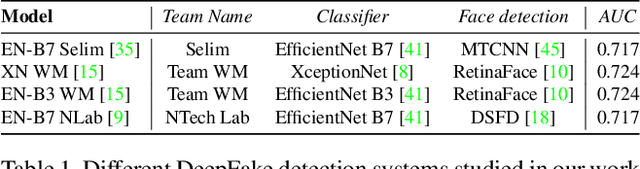 Figure 2 for Adversarial Threats to DeepFake Detection: A Practical Perspective