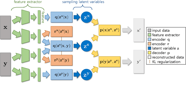 Figure 3 for Variational Interaction Information Maximization for Cross-domain Disentanglement