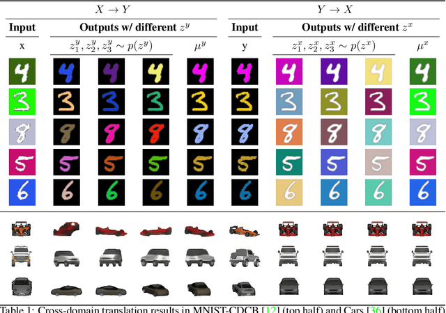 Figure 2 for Variational Interaction Information Maximization for Cross-domain Disentanglement