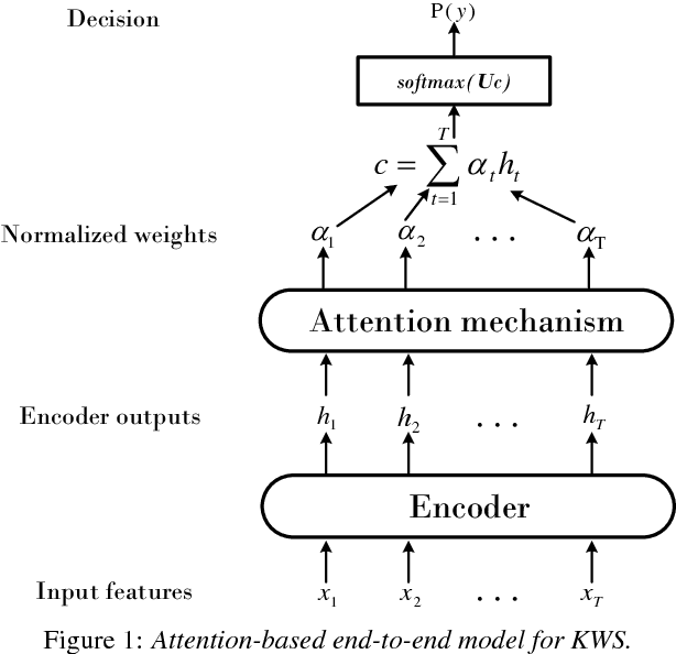 Figure 1 for Attention-based End-to-End Models for Small-Footprint Keyword Spotting