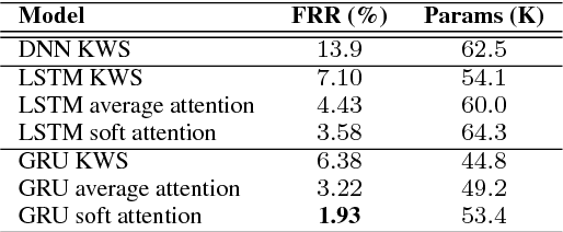 Figure 4 for Attention-based End-to-End Models for Small-Footprint Keyword Spotting