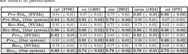 Figure 4 for Protein (Multi-)Location Prediction: Using Location Inter-Dependencies in a Probabilistic Framework