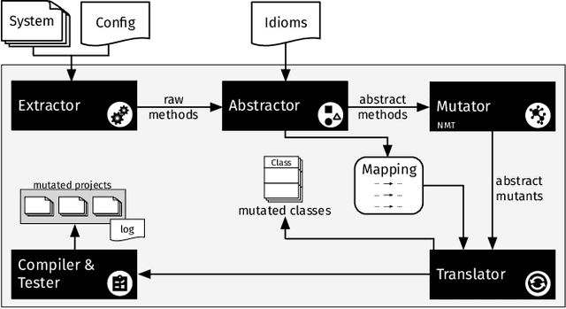 Figure 1 for DeepMutation: A Neural Mutation Tool