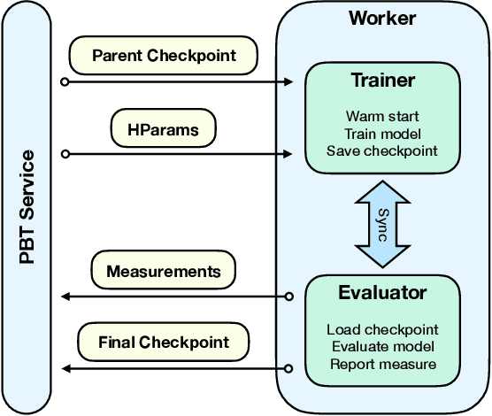 Figure 3 for A Generalized Framework for Population Based Training