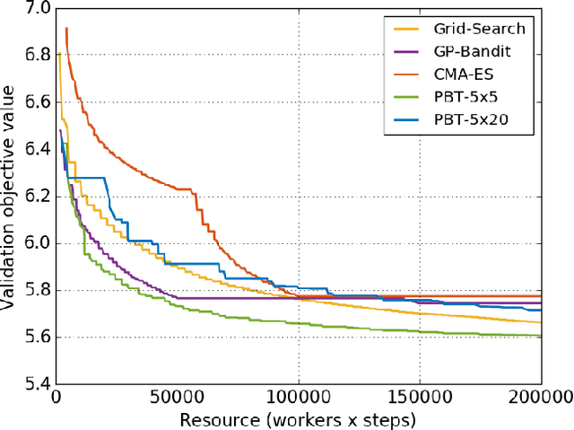 Figure 4 for A Generalized Framework for Population Based Training