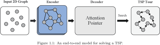 Figure 1 for Solve routing problems with a residual edge-graph attention neural network