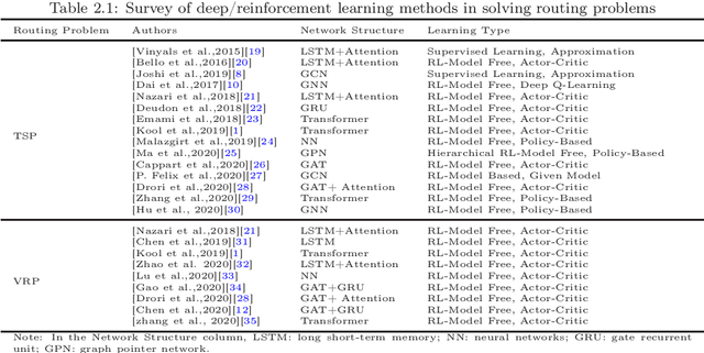 Figure 2 for Solve routing problems with a residual edge-graph attention neural network